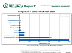Special Supplement &quot;Common Radiation Doses Chart&quot;  Full Size Plus October 2012 Clinicians Report - Dental Reports